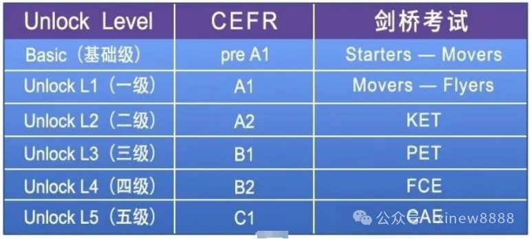 剑桥顶级教材Unlock 0-5级听说读写 (PDF 视频 音频)第3张-惠学吧 Image