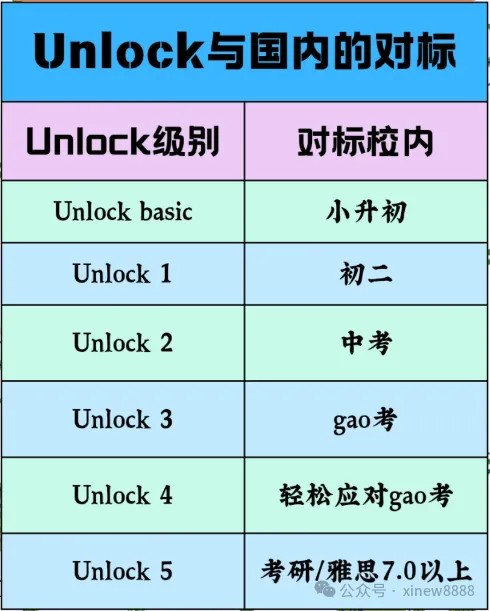 剑桥顶级教材Unlock 0-5级听说读写 (PDF 视频 音频)第4张-惠学吧 Image
